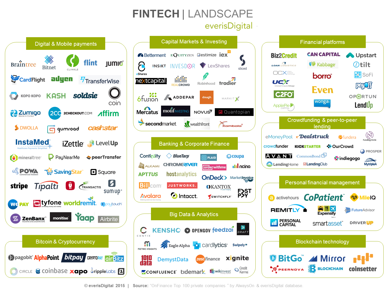 fintech-landscape-everisdigital-innovation-banking-2